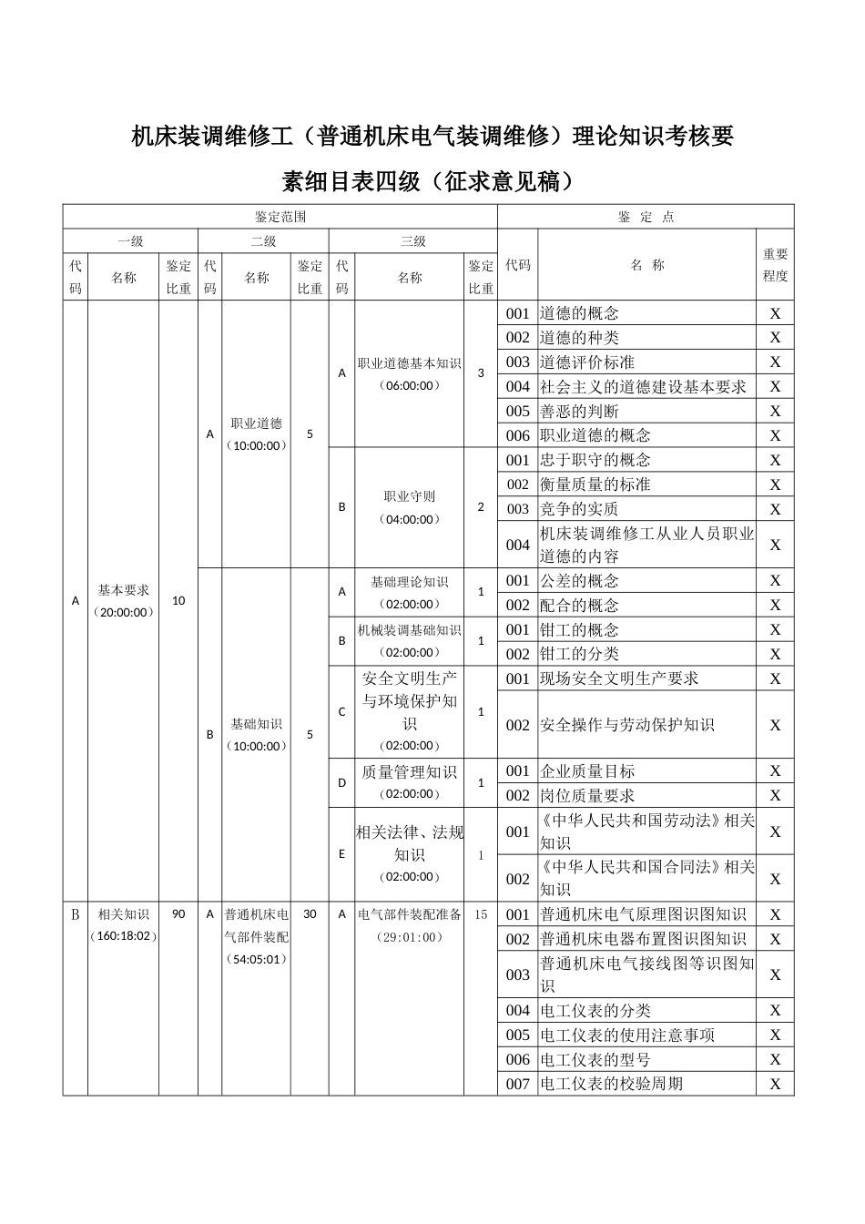 机床装调维修工（普通机床电气装调维修）理论知识考核要素细目表_第1页