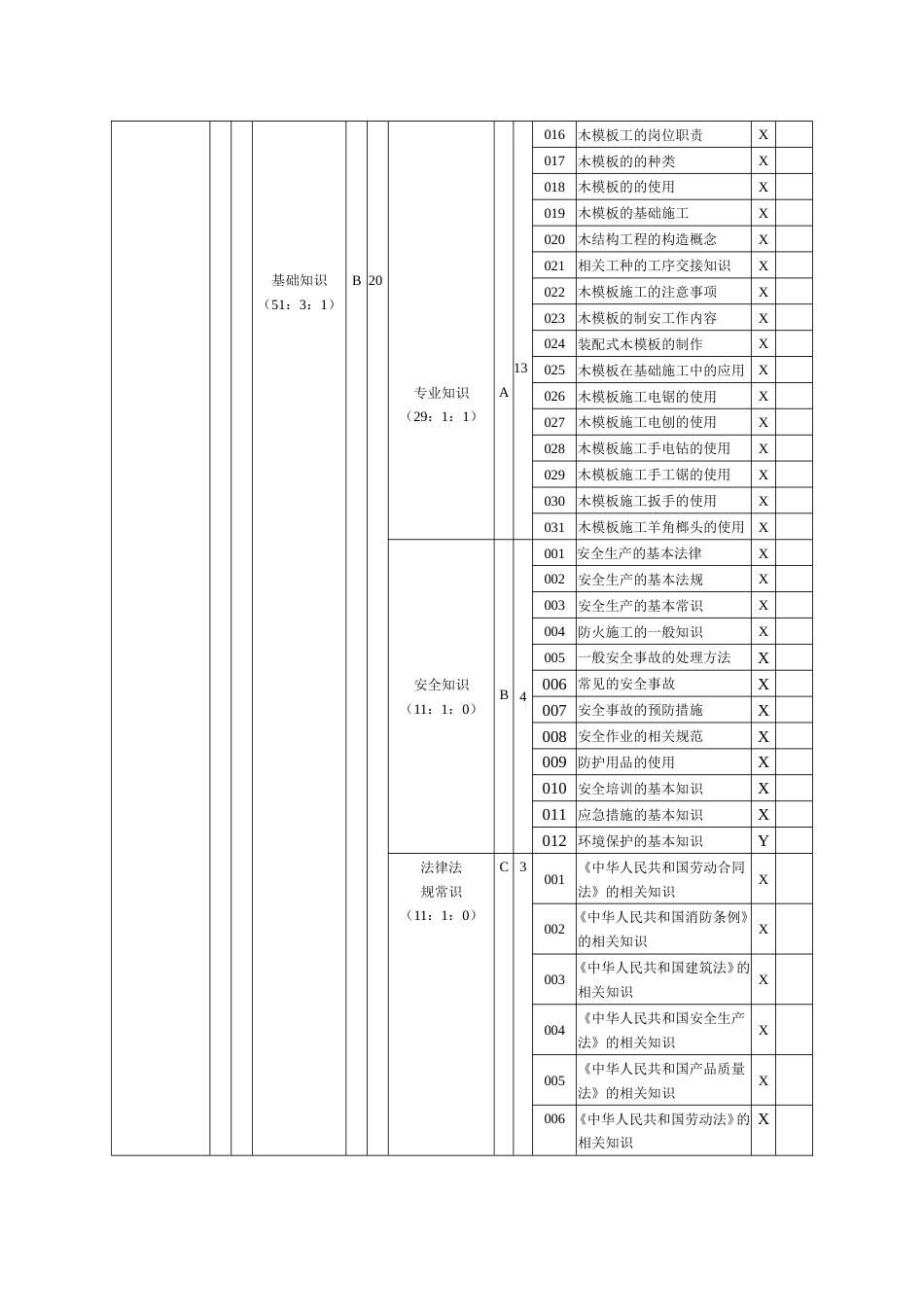 手工木工（木模板工）理论知识考核要素细目表五级_第2页