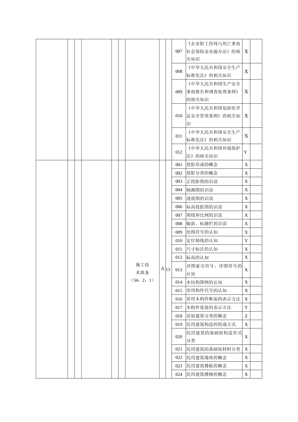 手工木工（木模板工）理论知识考核要素细目表五级_第3页