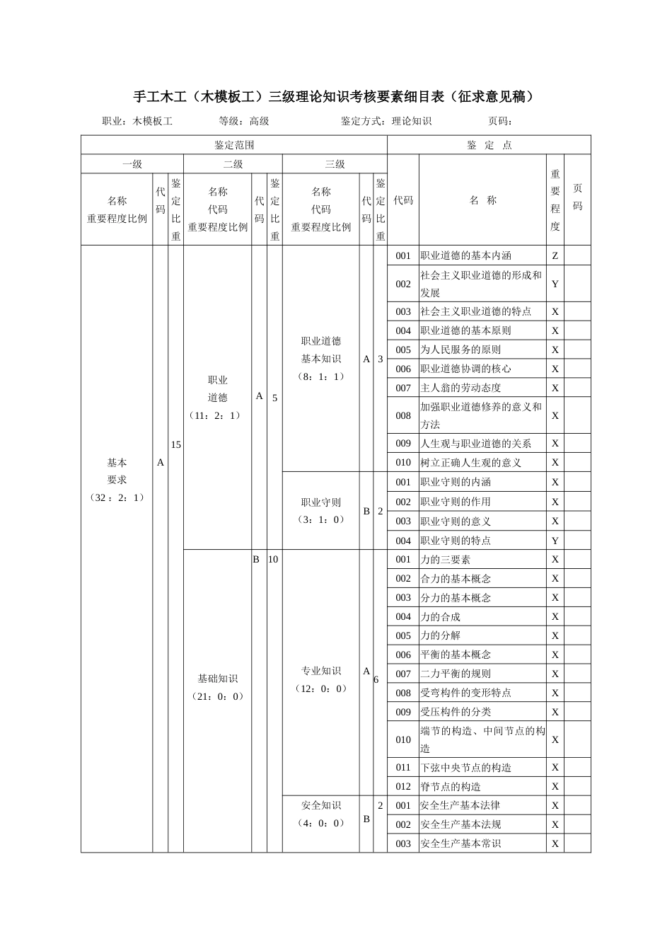 手工木工（木模板工）理论知识考核要素细目表三级_第1页