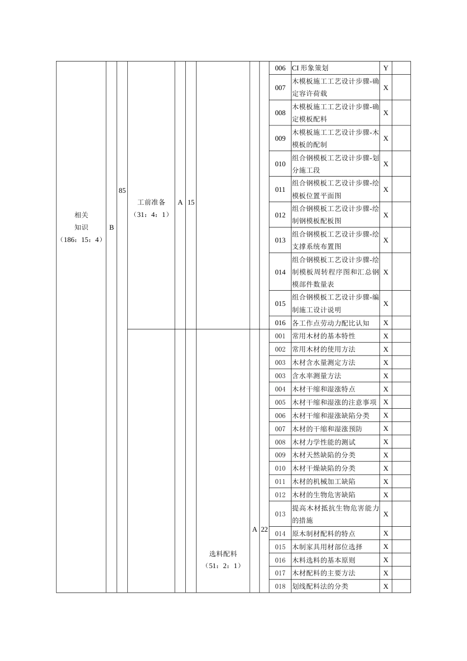 手工木工（木模板工）理论知识考核要素细目表三级_第3页