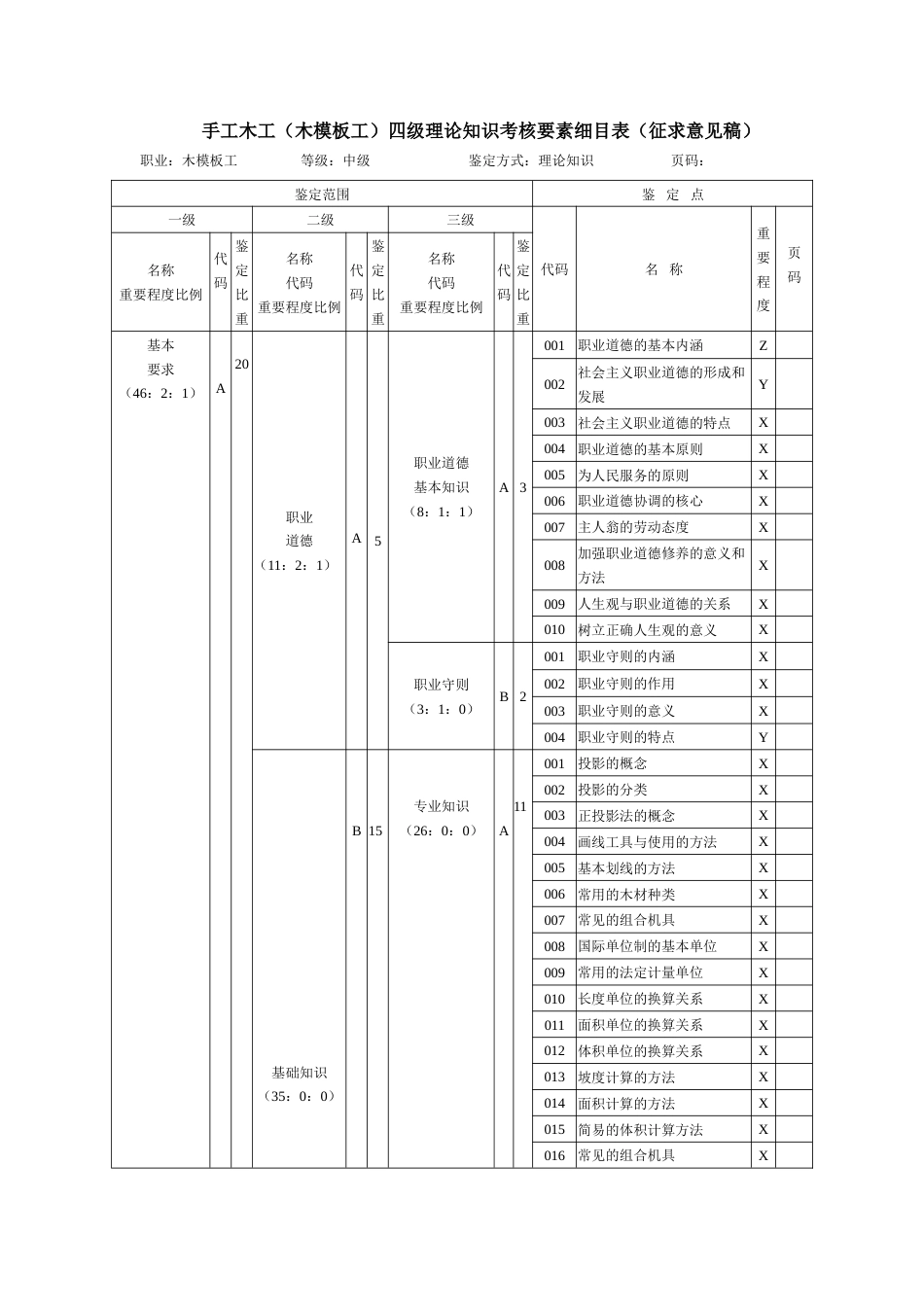 手工木工（木模板工）理论知识考核要素细目表四级_第1页