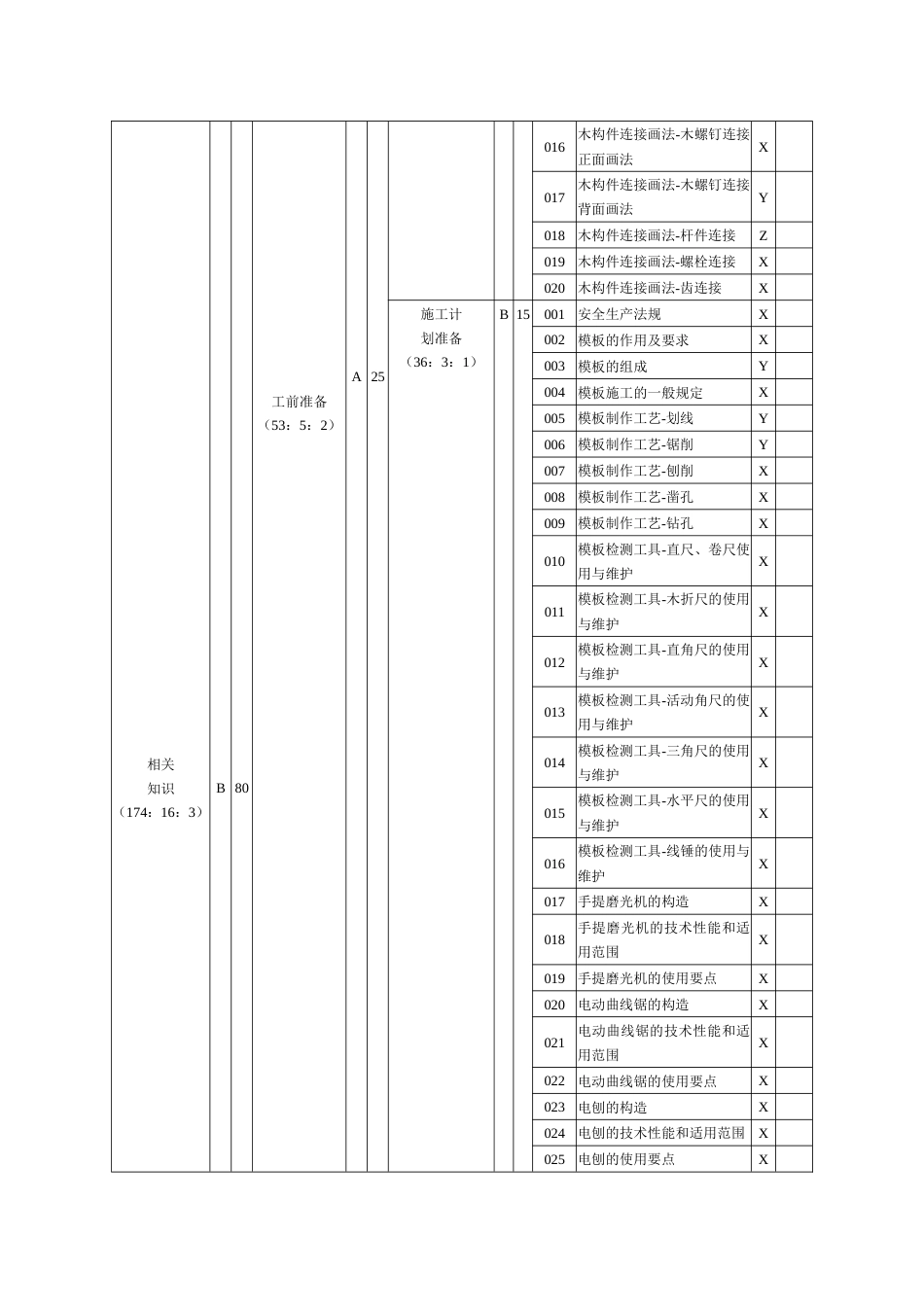 手工木工（木模板工）理论知识考核要素细目表四级_第3页