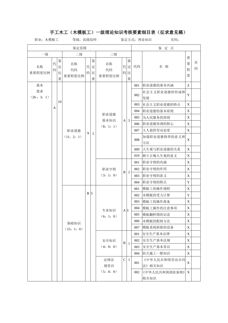 手工木工（木模板工）理论知识考核要素细目表一级_第1页