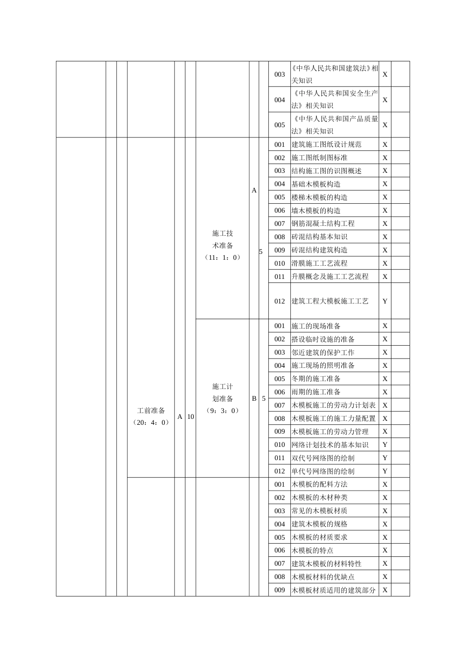 手工木工（木模板工）理论知识考核要素细目表一级_第2页