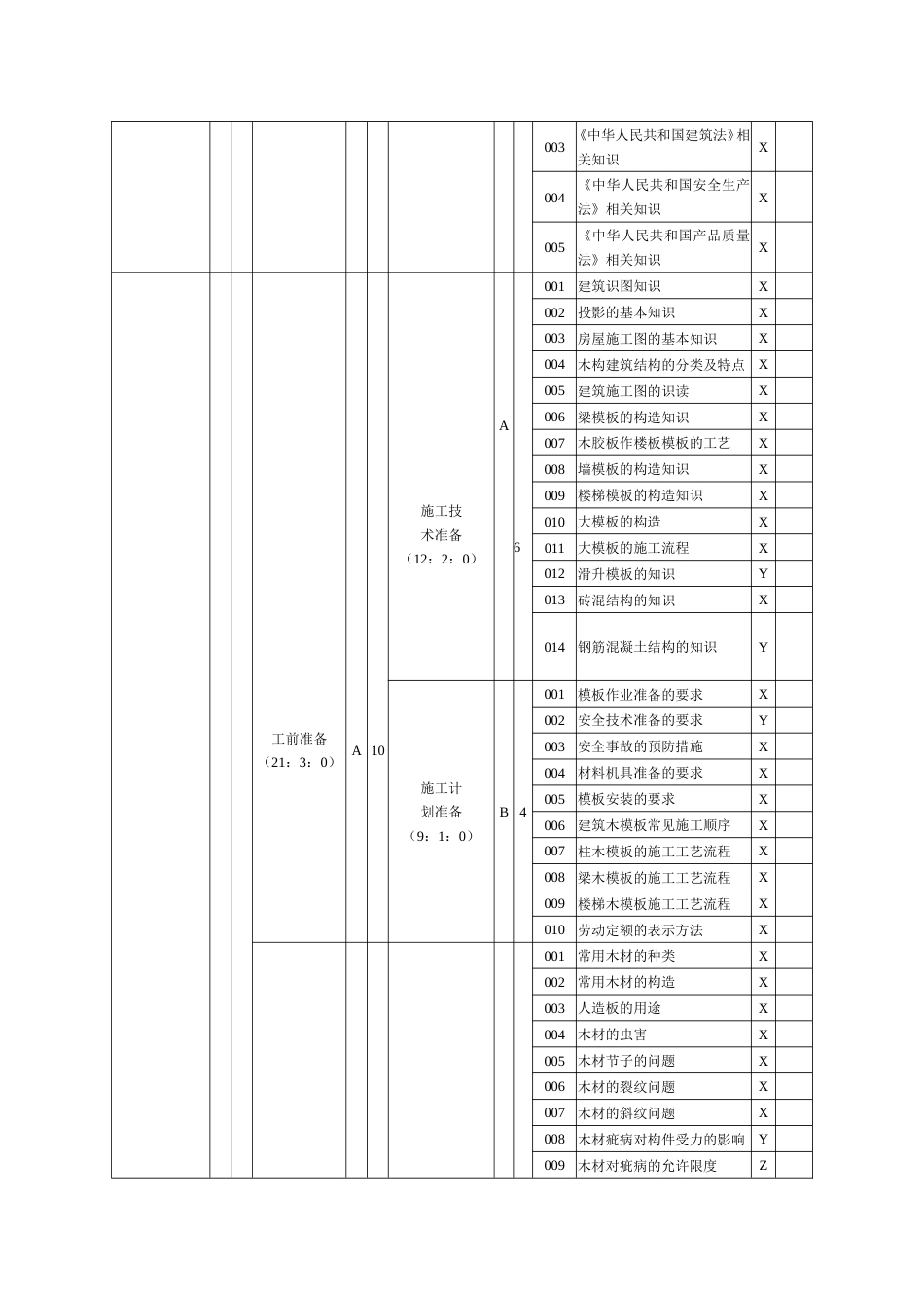 手工木工（木模板工）理论知识考核要素细目表二级_第2页