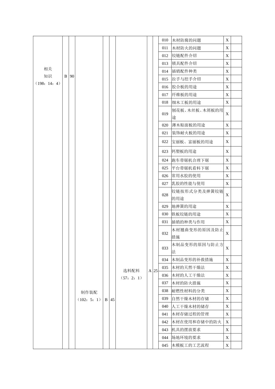 手工木工（木模板工）理论知识考核要素细目表二级_第3页