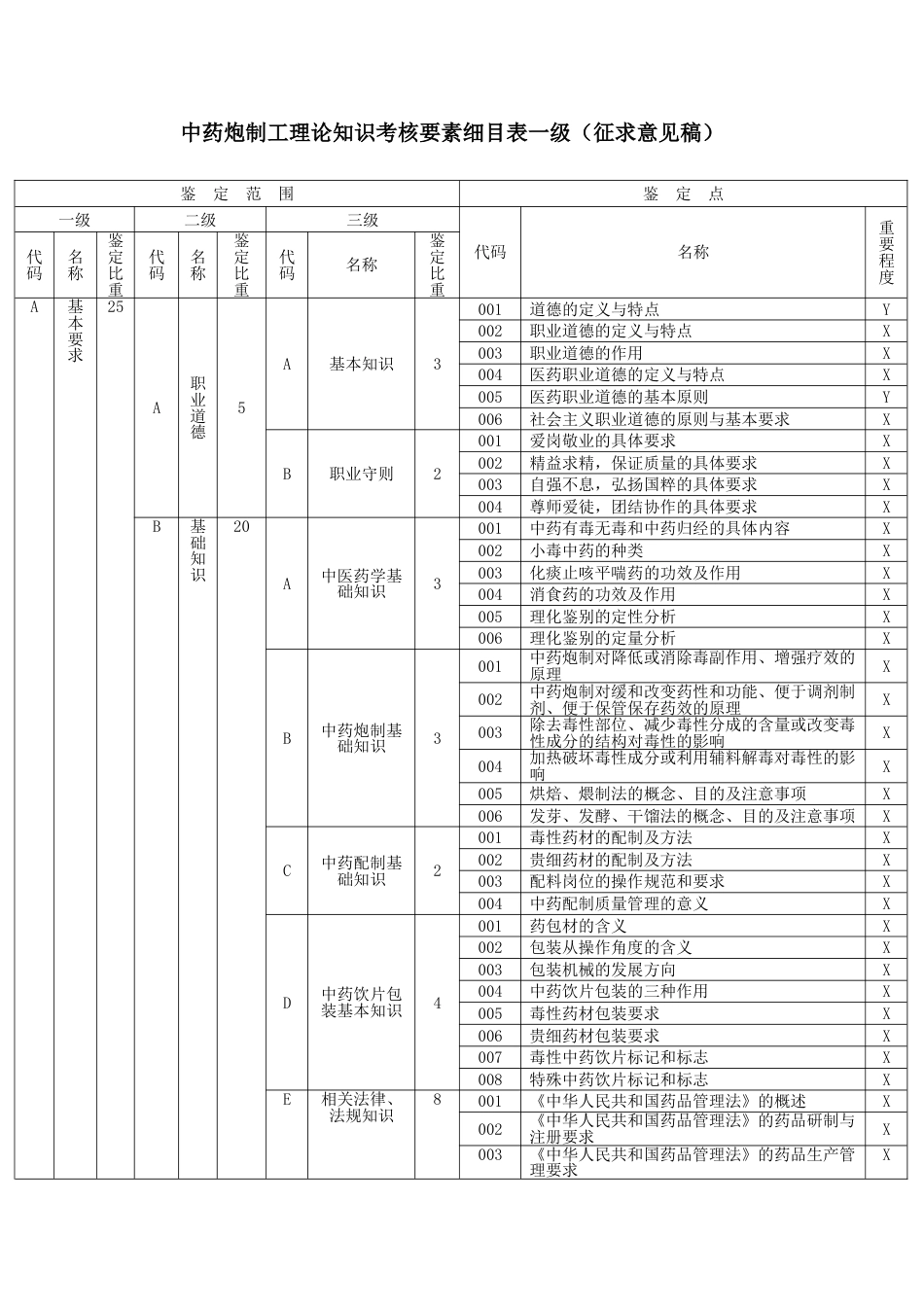 中药炮制工理论知识考核要素细目表一级_第1页