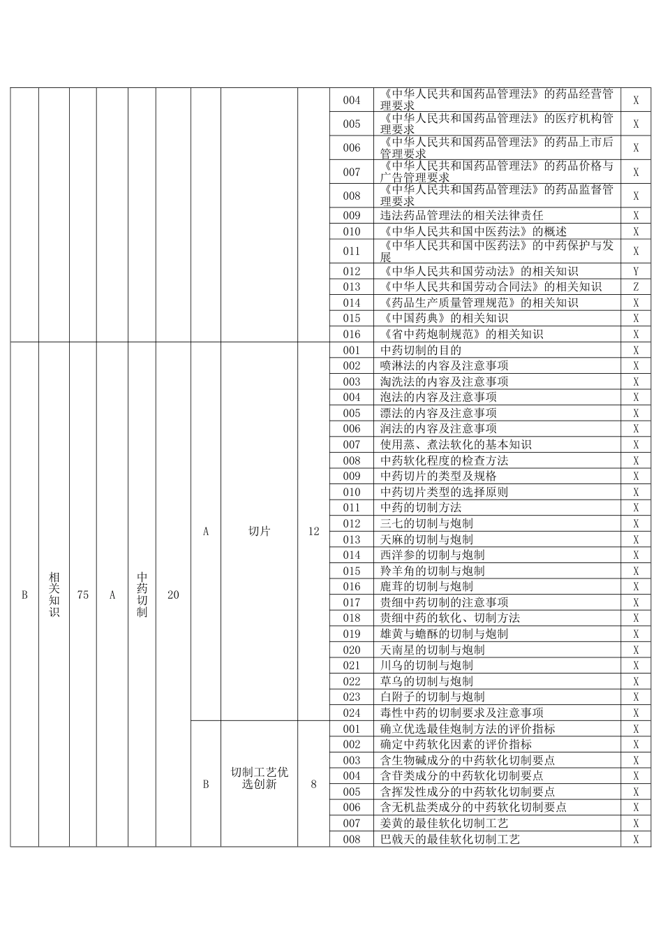 中药炮制工理论知识考核要素细目表一级_第2页