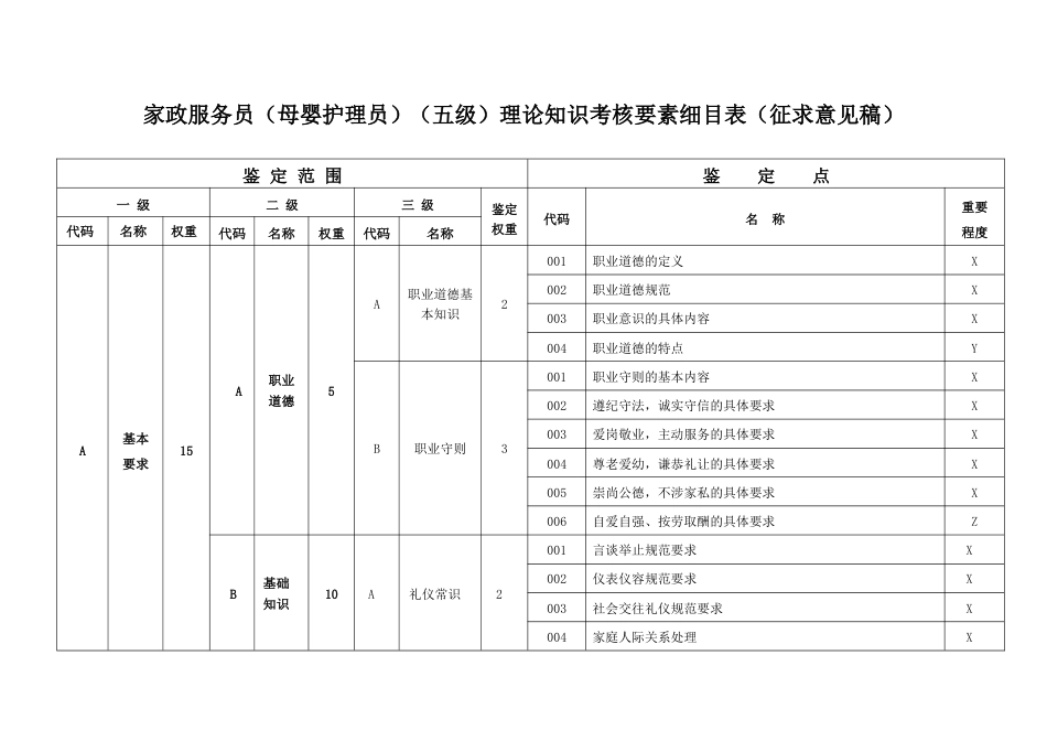 家政服务员（母婴护理员）理论知识考核要素细目表五级_第1页