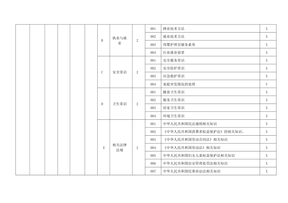 家政服务员（母婴护理员）理论知识考核要素细目表五级_第2页