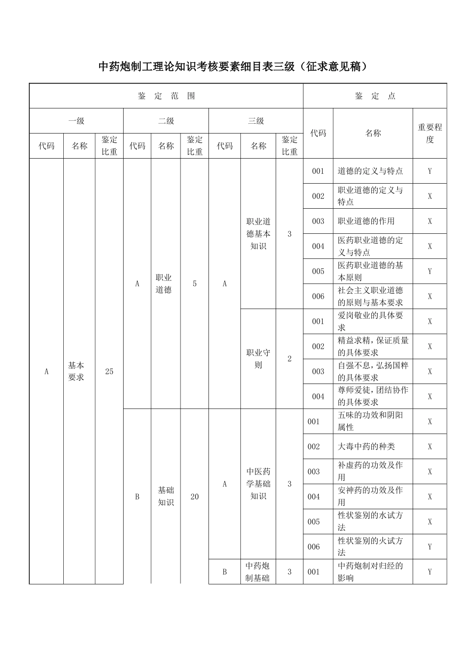 中药炮制工理论知识考核要素细目表三级_第1页