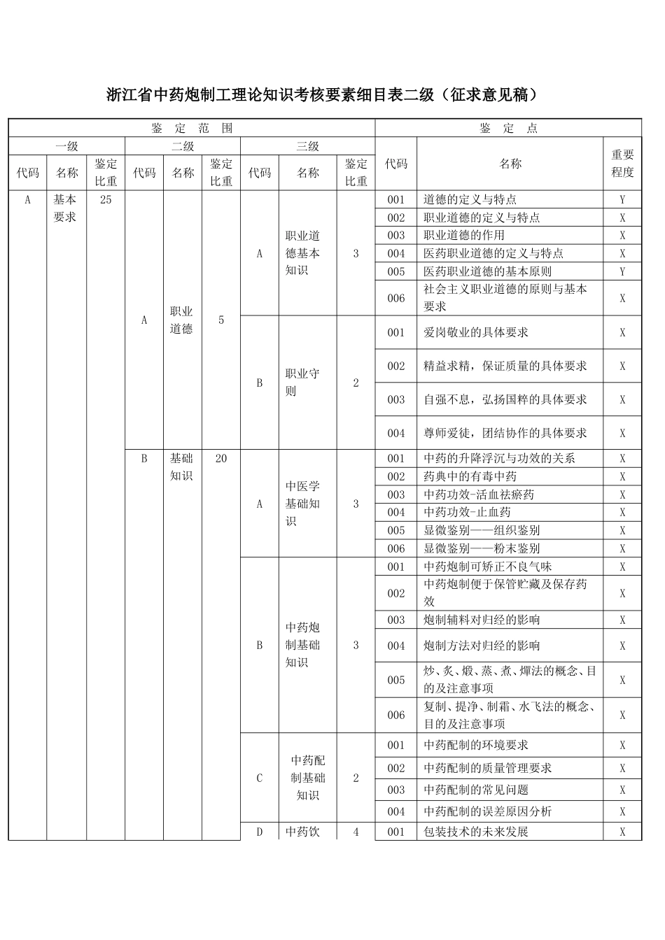 中药炮制工理论知识考核要素细目表二级_第1页