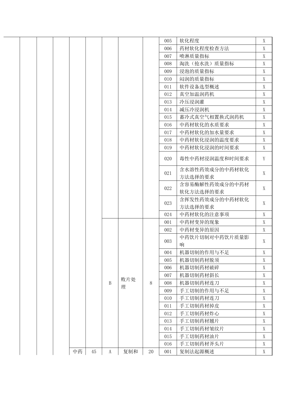 中药炮制工理论知识考核要素细目表二级_第3页