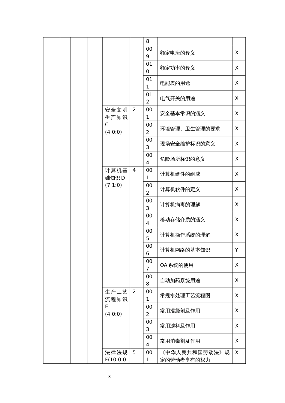 水处理生产工理论知识考核要素细目表_第3页