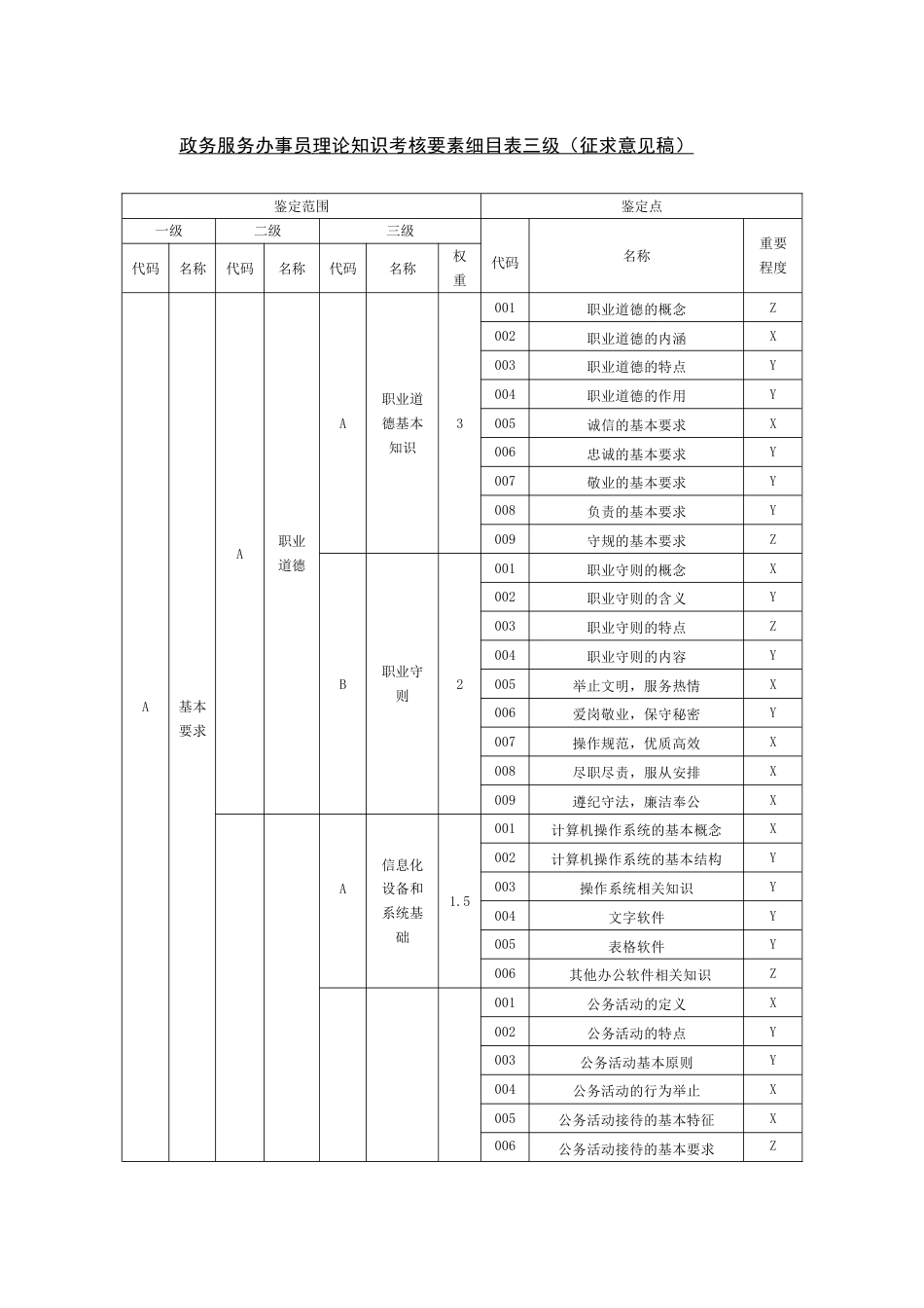 政务服务办事员理论知识考核要素细目表三级_第1页