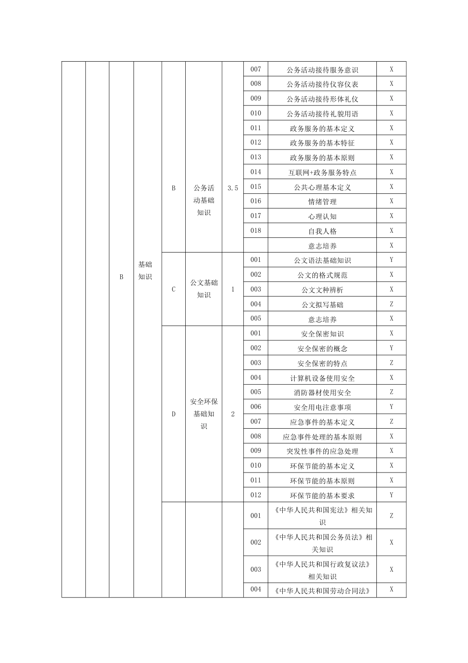 政务服务办事员理论知识考核要素细目表三级_第2页