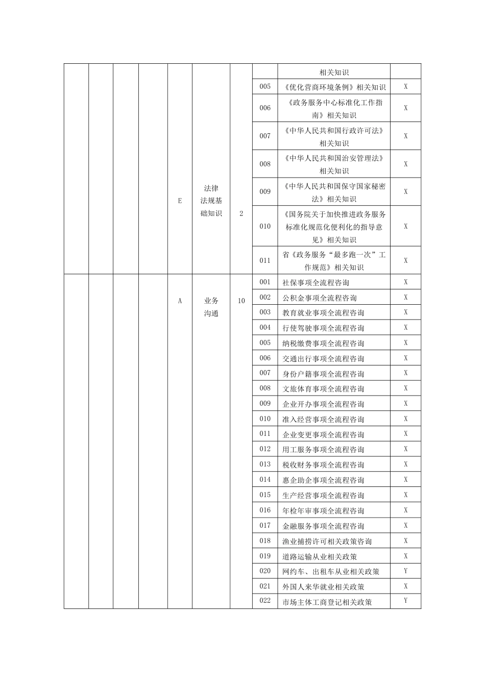 政务服务办事员理论知识考核要素细目表三级_第3页