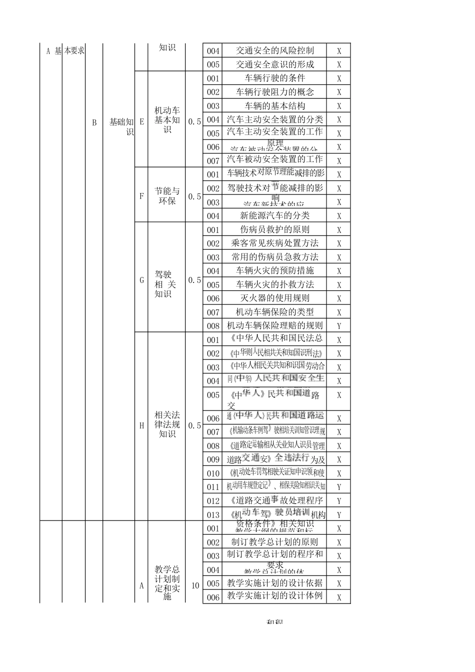 机动车驾驶教练员理论知识考核要素细目表_第2页