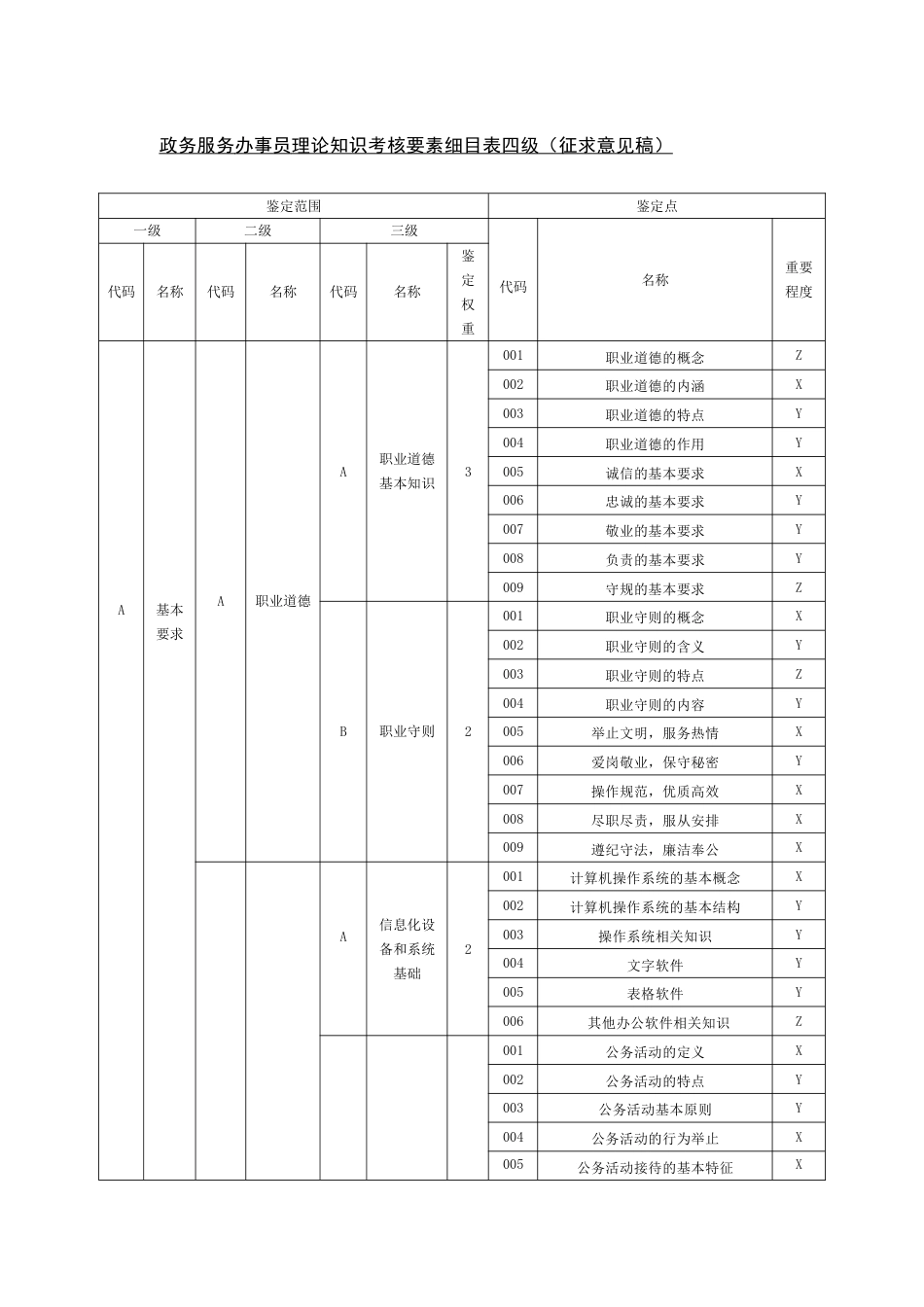 政务服务办事员理论知识考核要素细目表四级_第1页