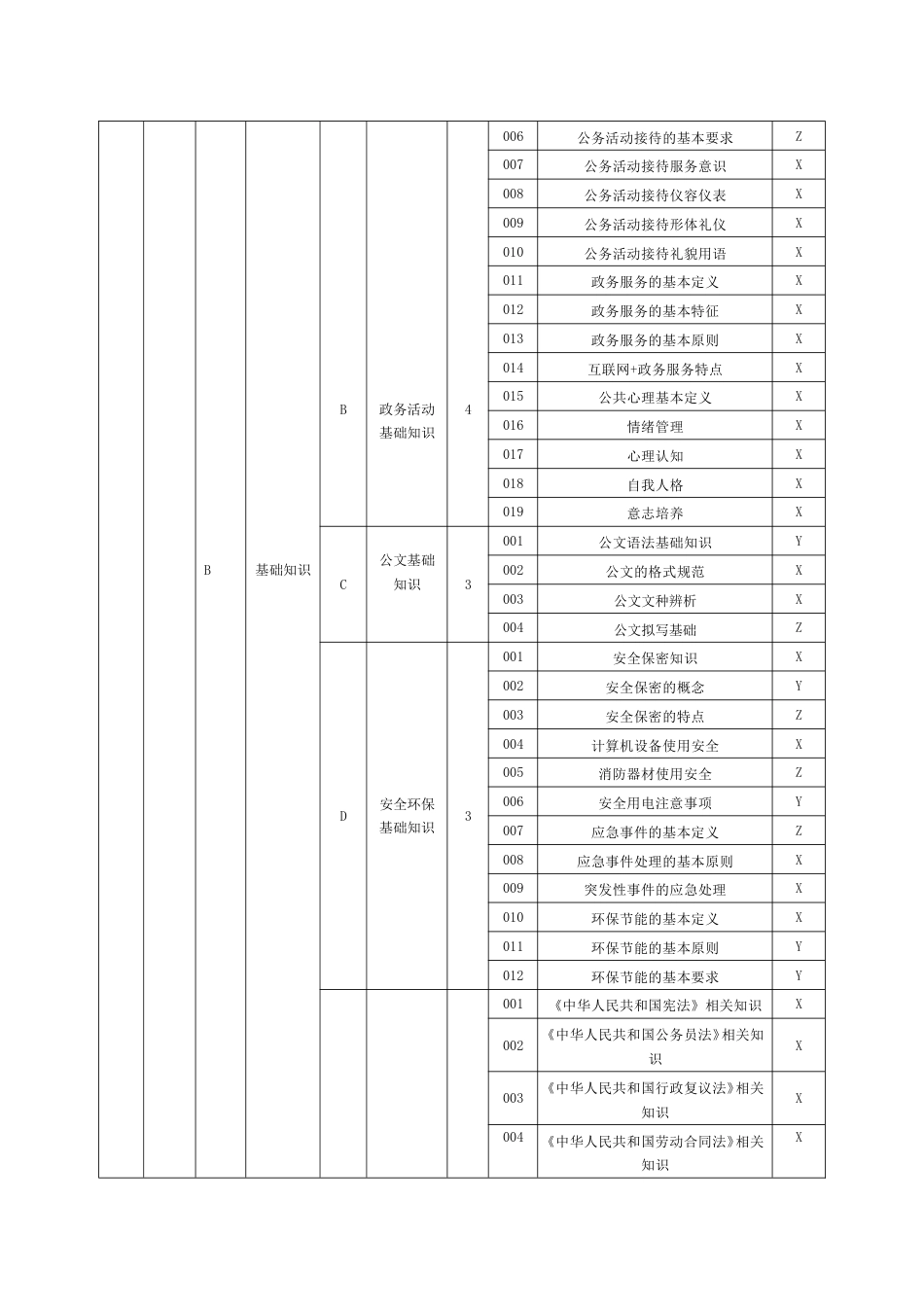 政务服务办事员理论知识考核要素细目表四级_第2页