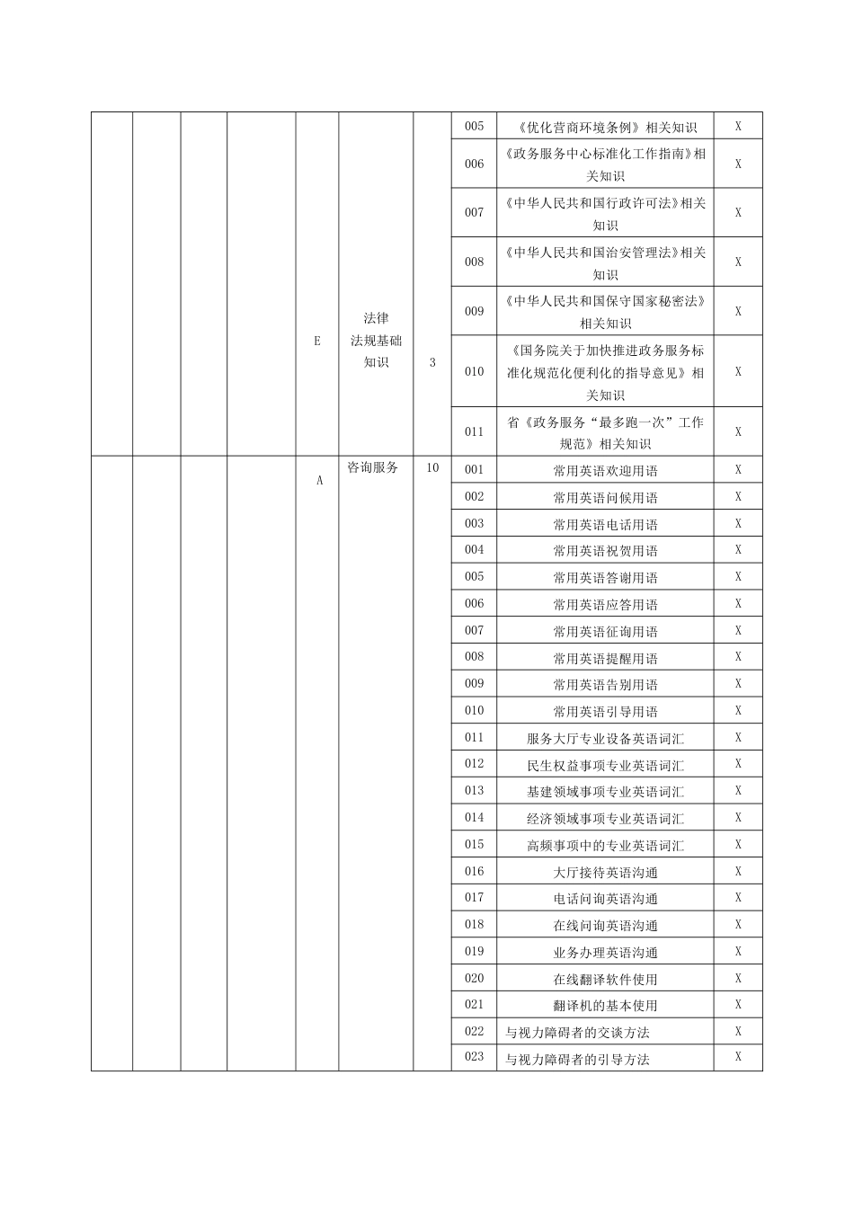 政务服务办事员理论知识考核要素细目表四级_第3页