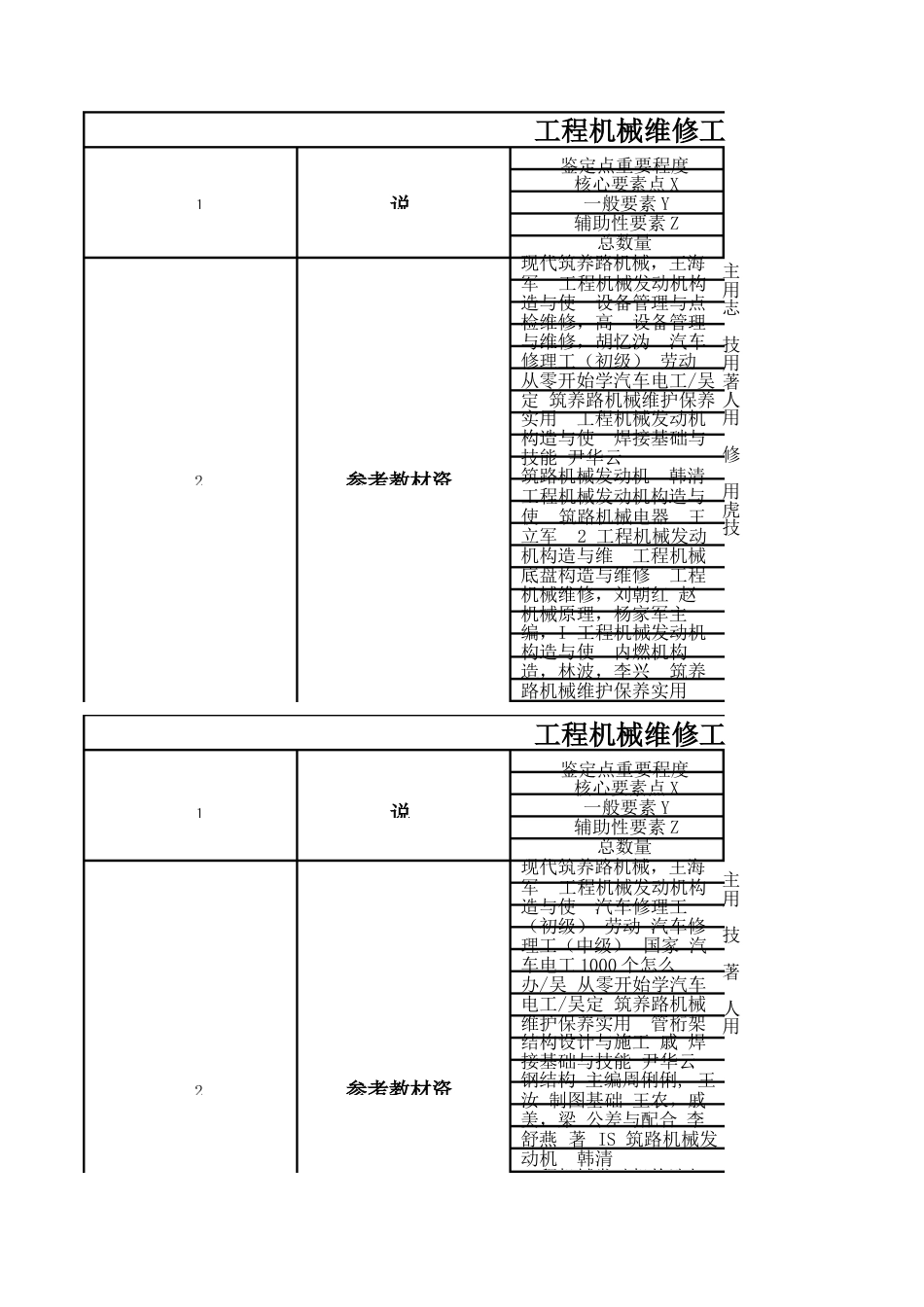 工程机械维修工（筑路及道路养护机械）理论知识考核要素细目表_第1页