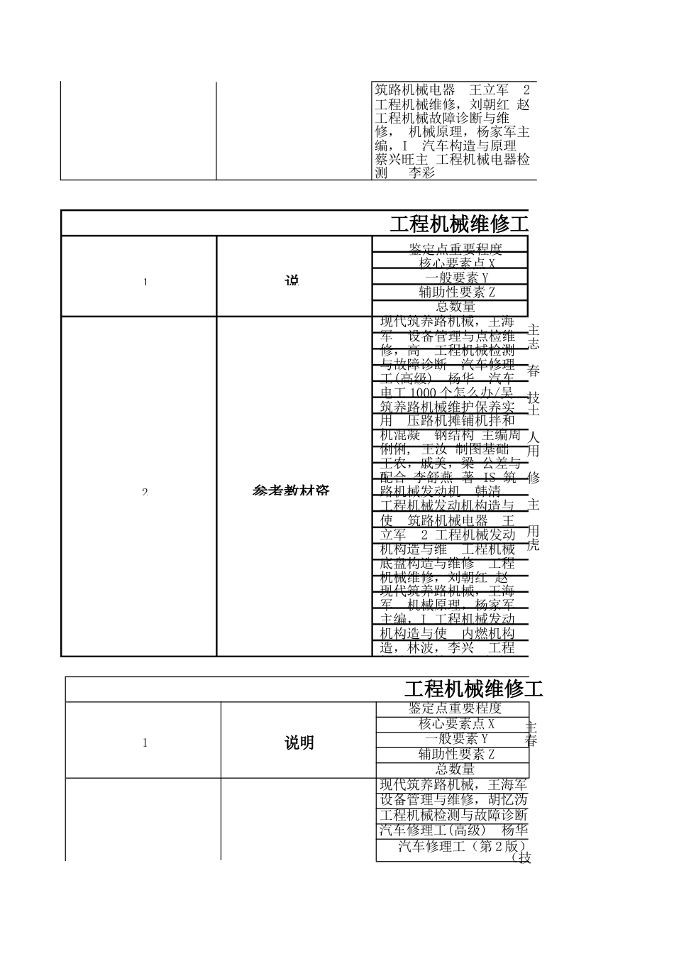 工程机械维修工（筑路及道路养护机械）理论知识考核要素细目表_第2页