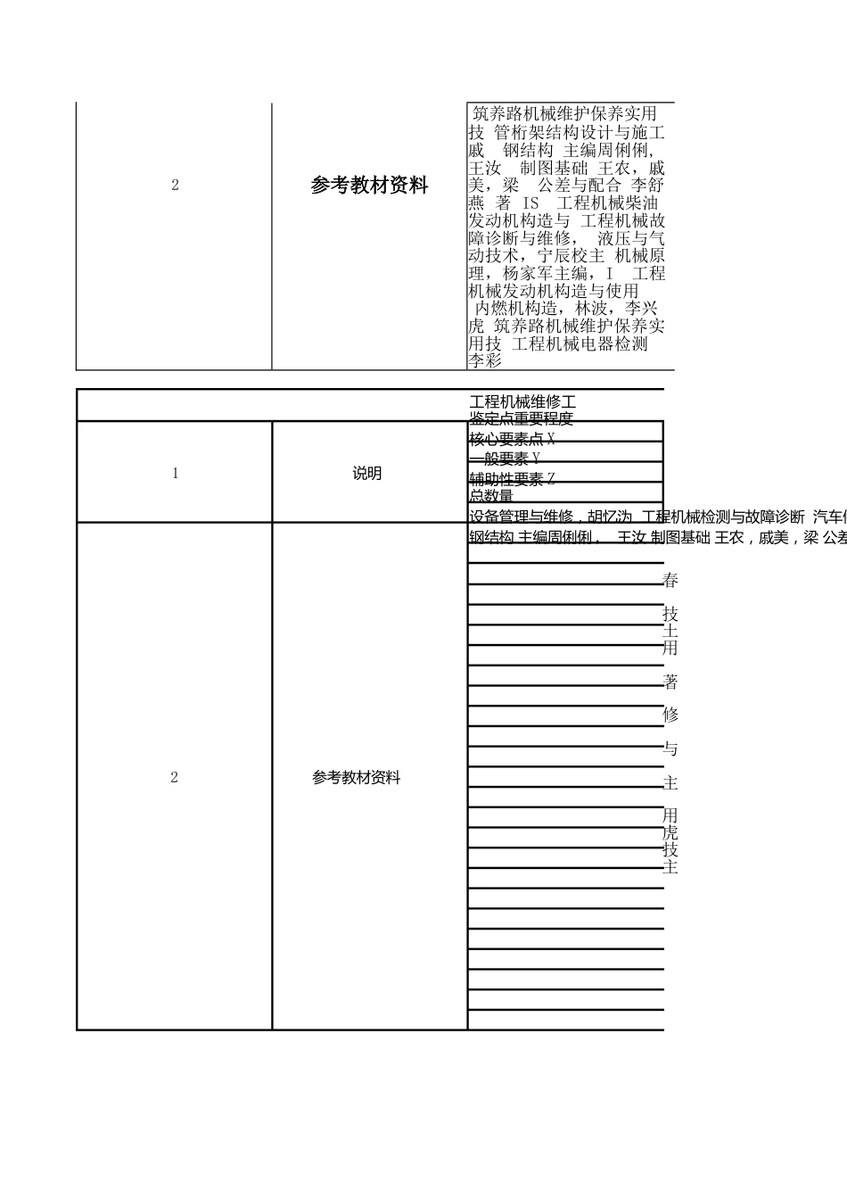 工程机械维修工（筑路及道路养护机械）理论知识考核要素细目表_第3页