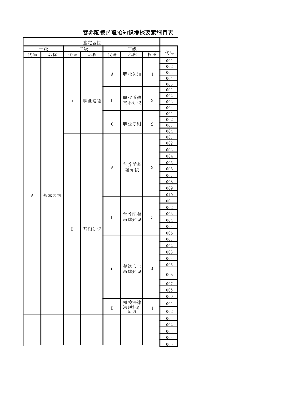 营养配餐员理论知识考核要素细目表_第1页