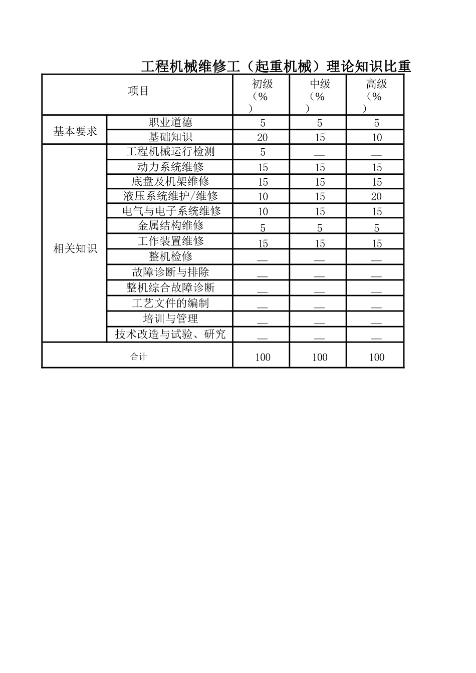 工程机械维修工（起重机械）理论知识考核要素细目表_第1页