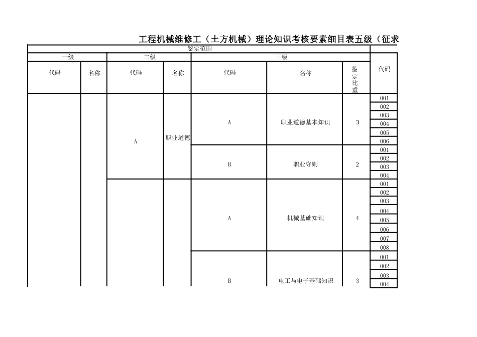 工程机械维修工（土方机械）理论知识考核要素细目表_第1页