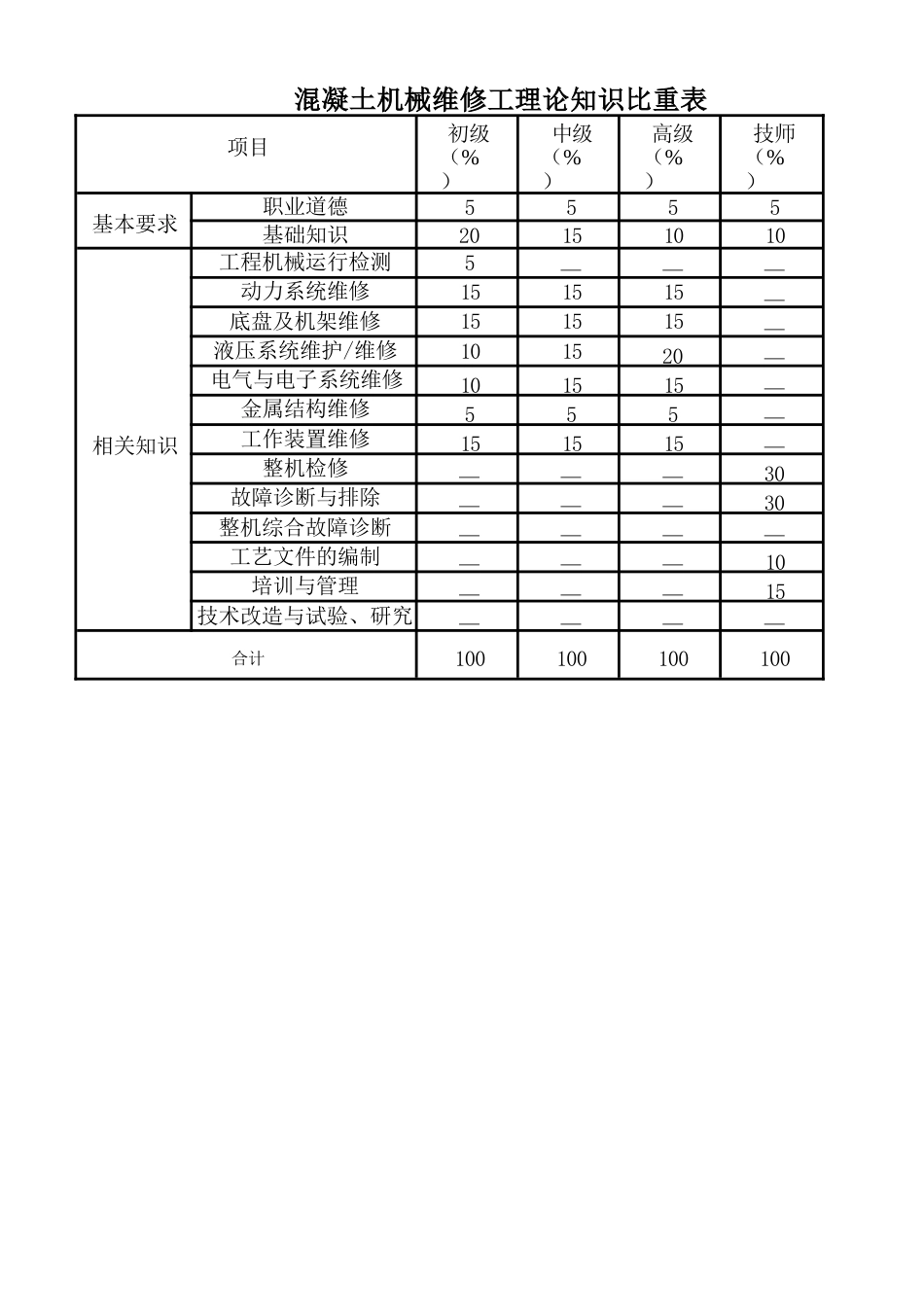 工程机械维修工（混凝土机械）理论知识考核要素细目表_第1页