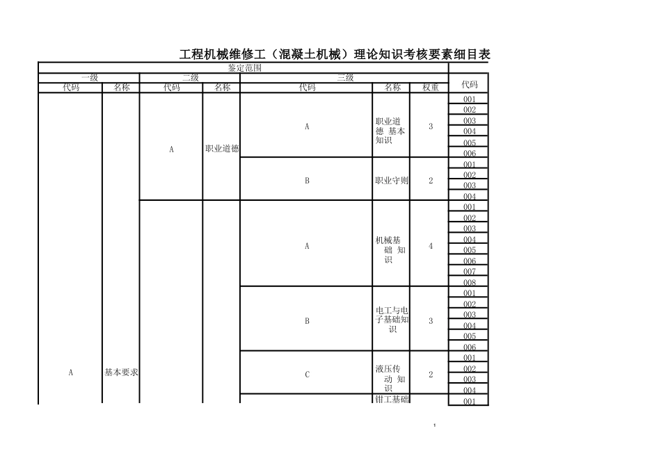 工程机械维修工（混凝土机械）理论知识考核要素细目表_第3页