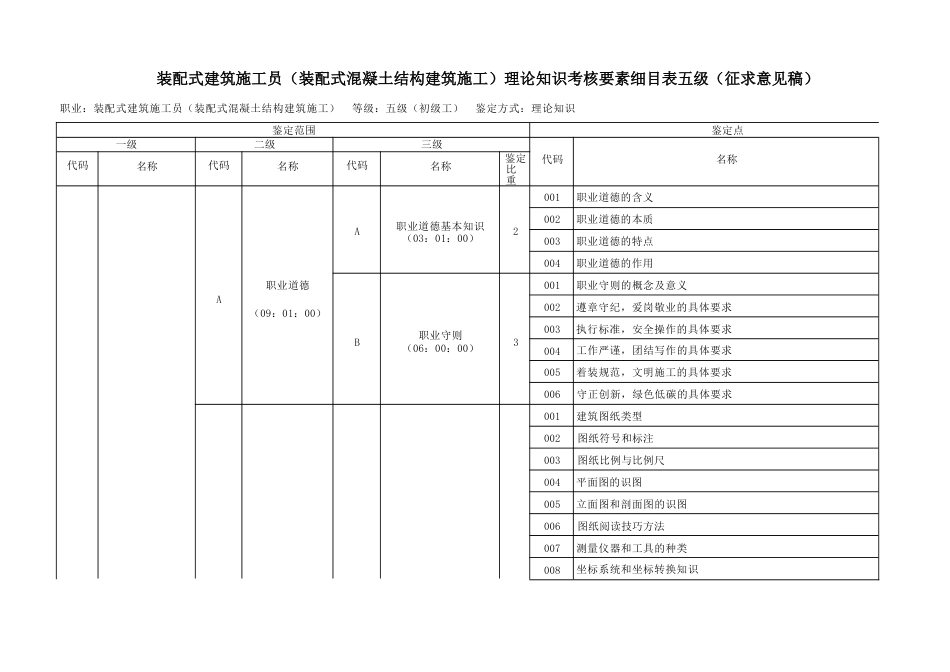 装配式建筑施工员（装配式混凝土结构建筑施工）理论知识考核要素细目表_第1页