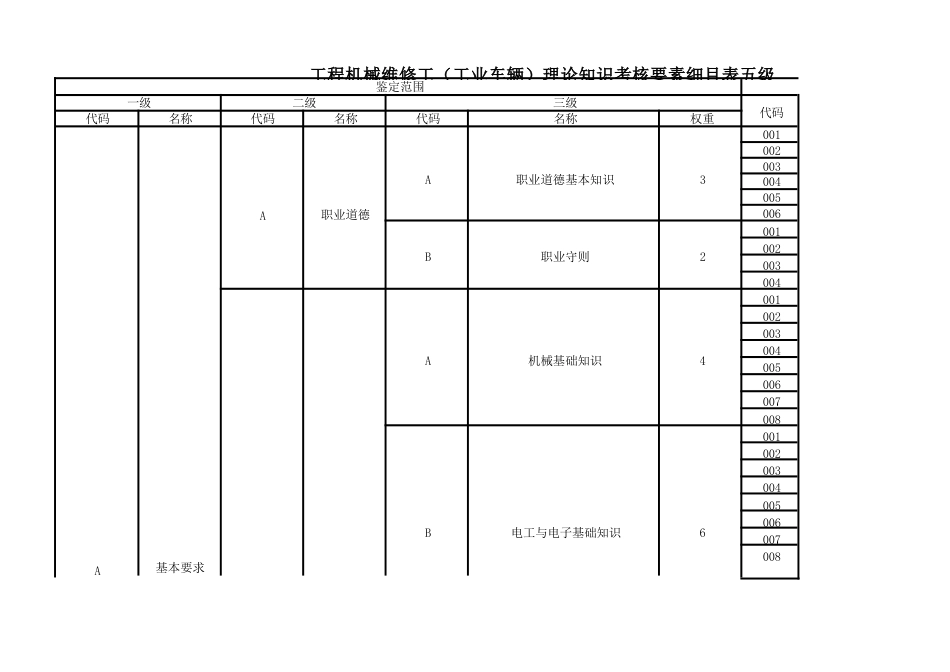 工程机械维修工（工业车辆）理论知识考核要素细目表_第3页