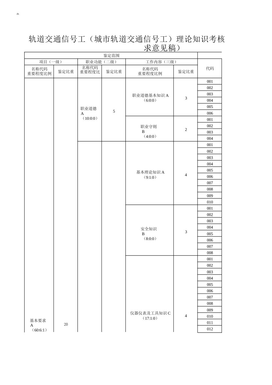 轨道交通信号工（城市轨道交通信号工）理论知识考核要素细目表_第1页