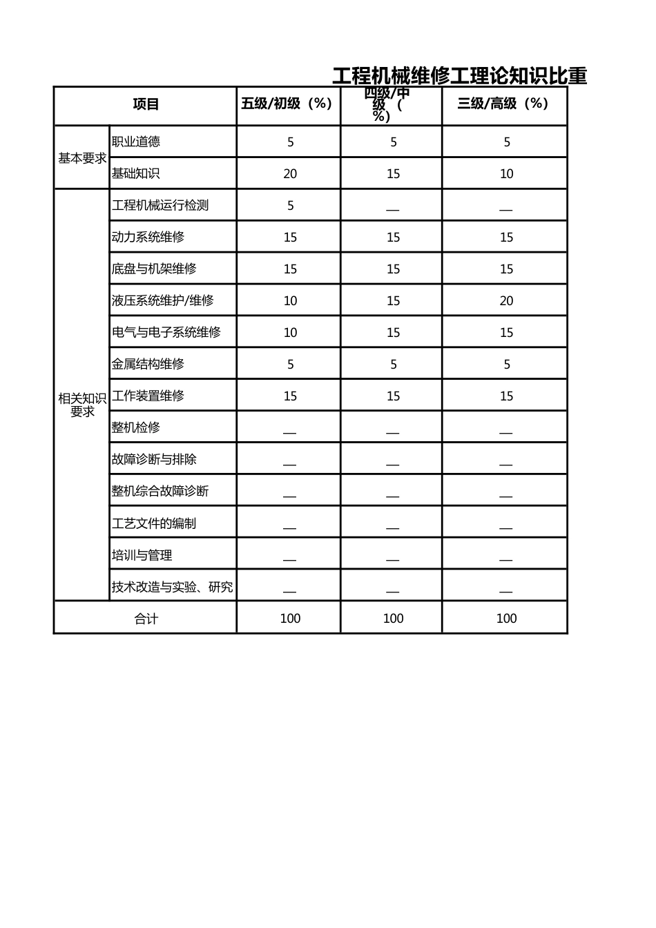 工程机械维修工（高空作业机械）理论知识考核要素细目表_第1页