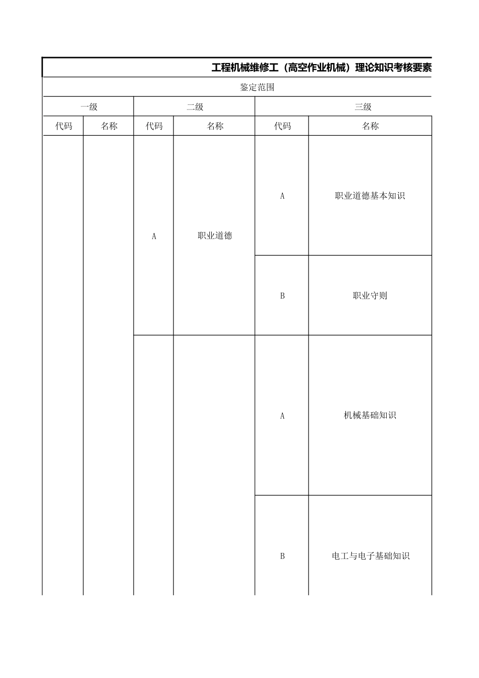 工程机械维修工（高空作业机械）理论知识考核要素细目表_第3页