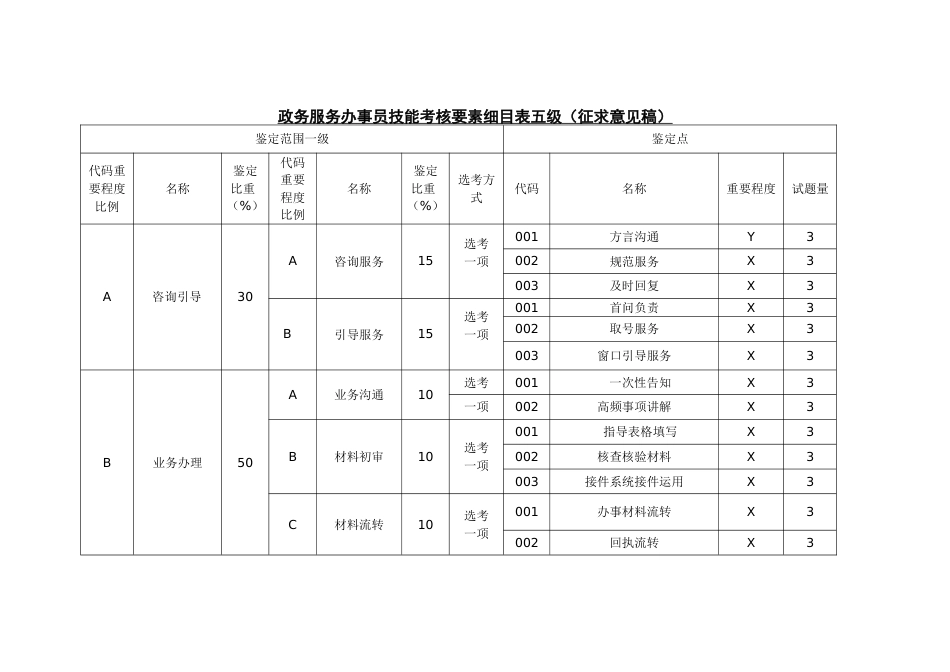 政务服务办事员技能考核要素细目表_第1页