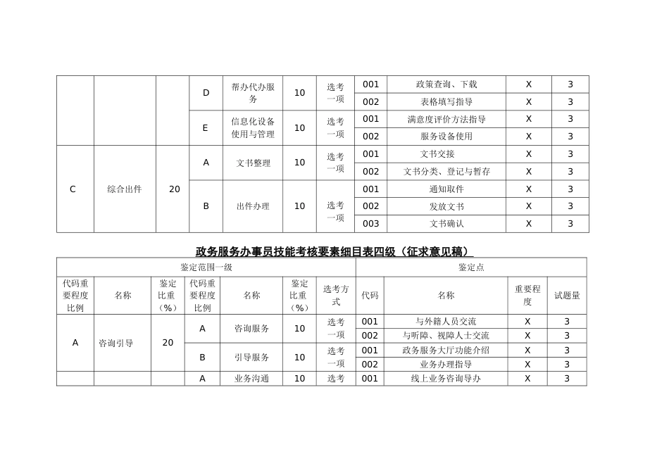 政务服务办事员技能考核要素细目表_第2页