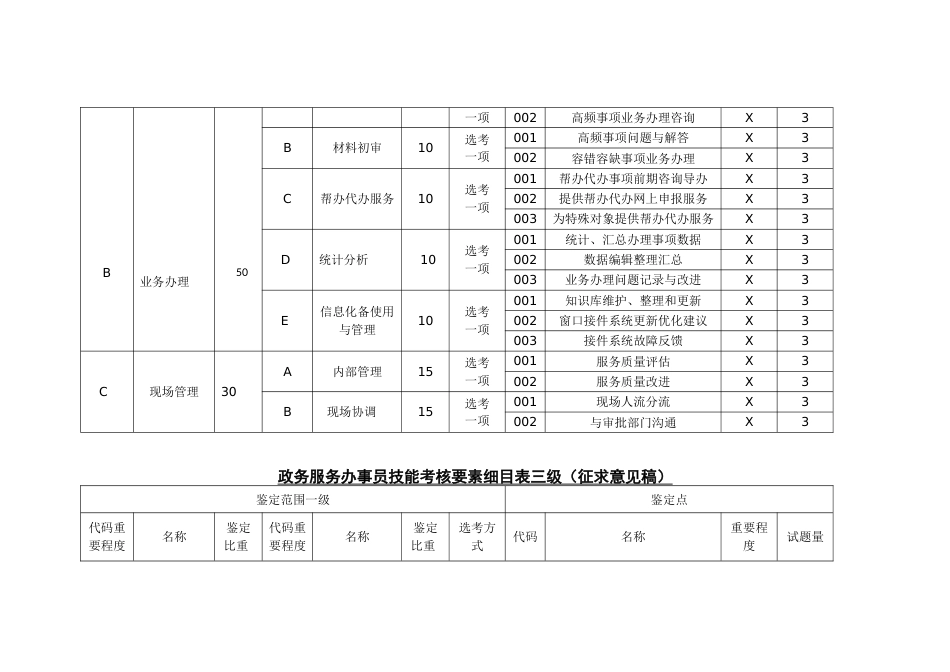 政务服务办事员技能考核要素细目表_第3页