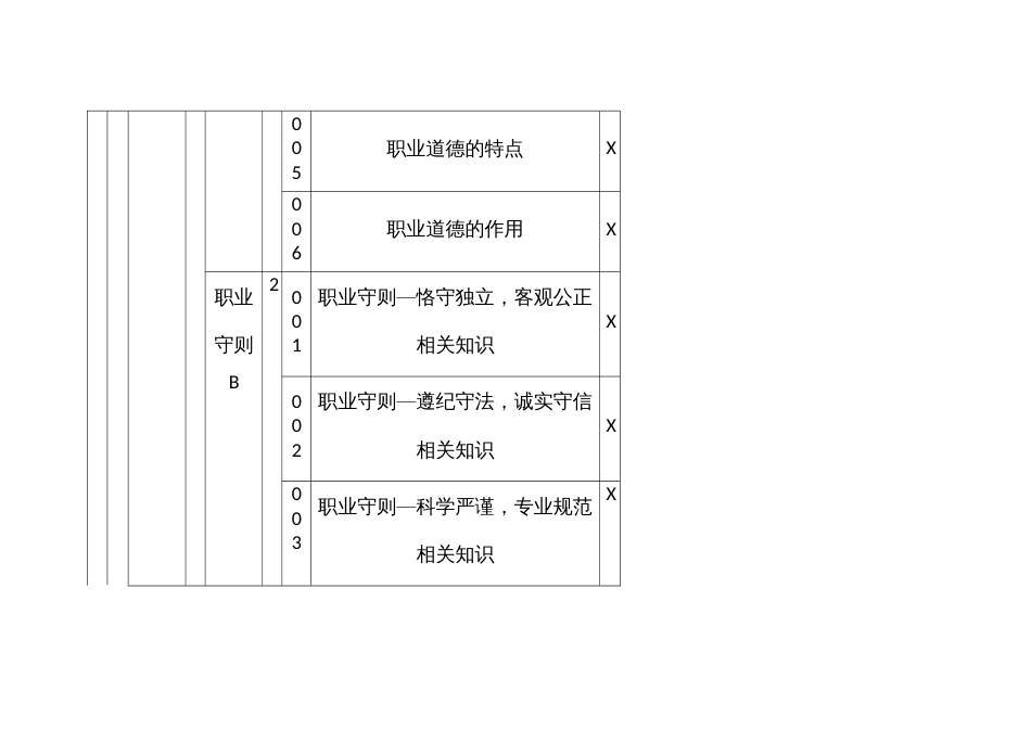 老年人能力评估师理论知识考核要素细目表一级_第3页