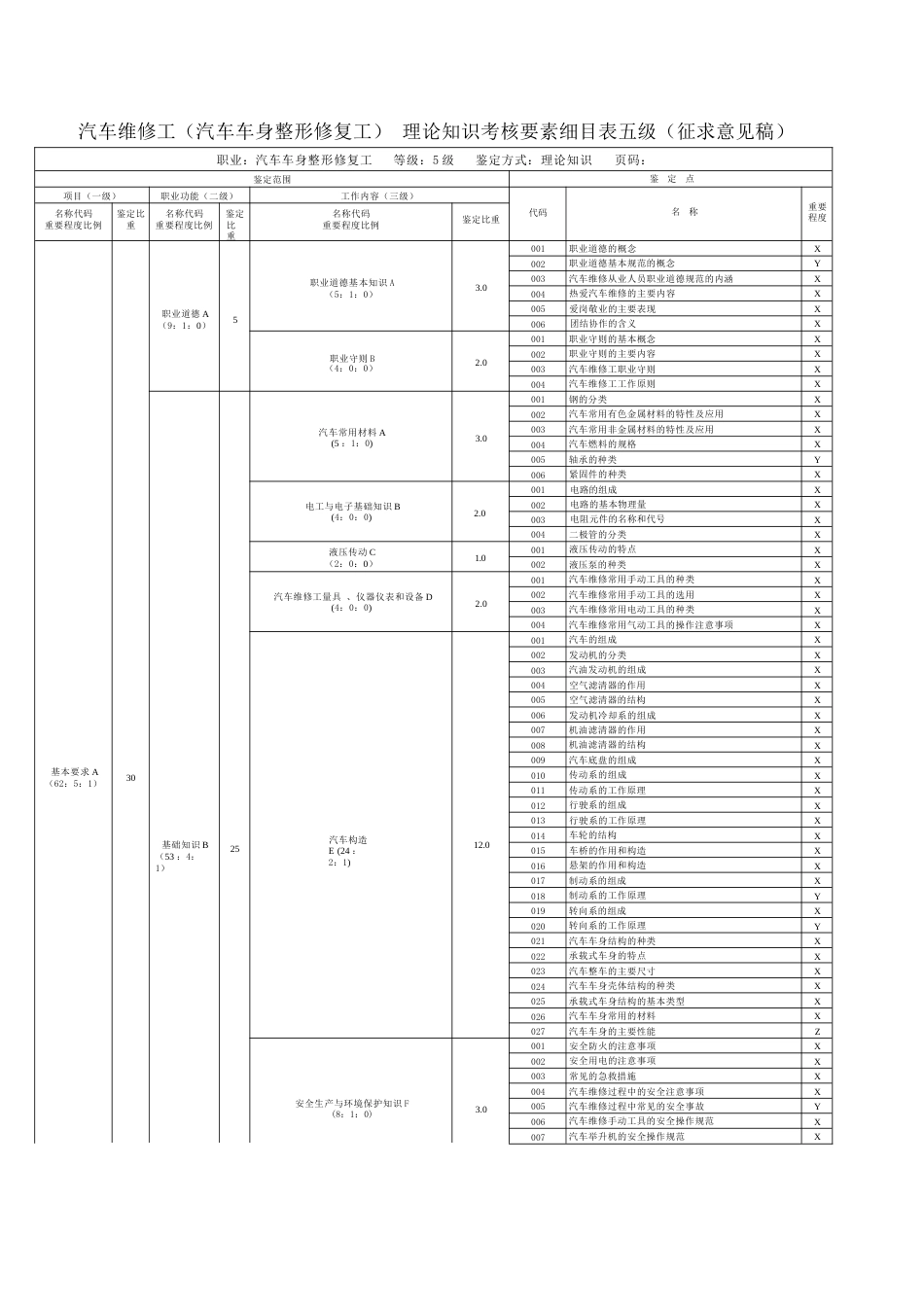 汽车维修工（汽车车身整形修复工）理论知识考核要素细目表_第1页