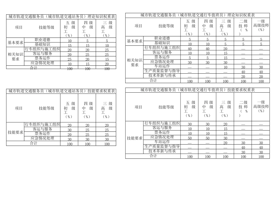 城市轨道交通服务员（城市轨道交通站务员）考核要素细目表与考核内容结构表_第1页