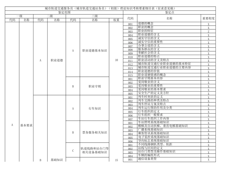 城市轨道交通服务员（城市轨道交通站务员）考核要素细目表与考核内容结构表_第2页