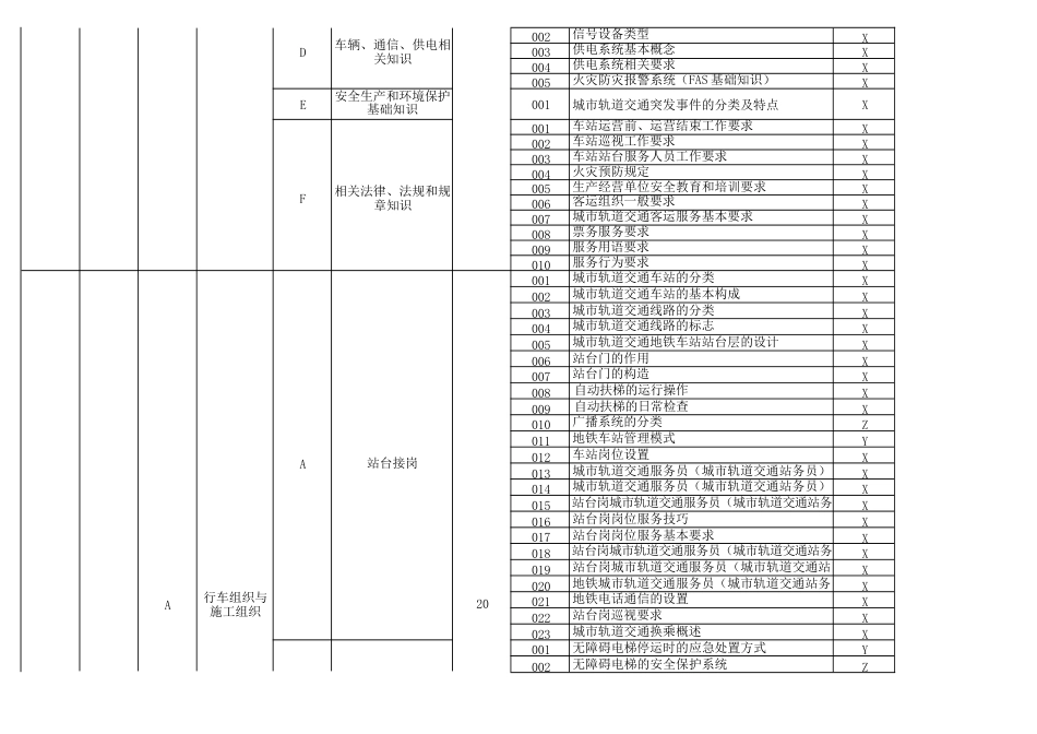 城市轨道交通服务员（城市轨道交通站务员）考核要素细目表与考核内容结构表_第3页