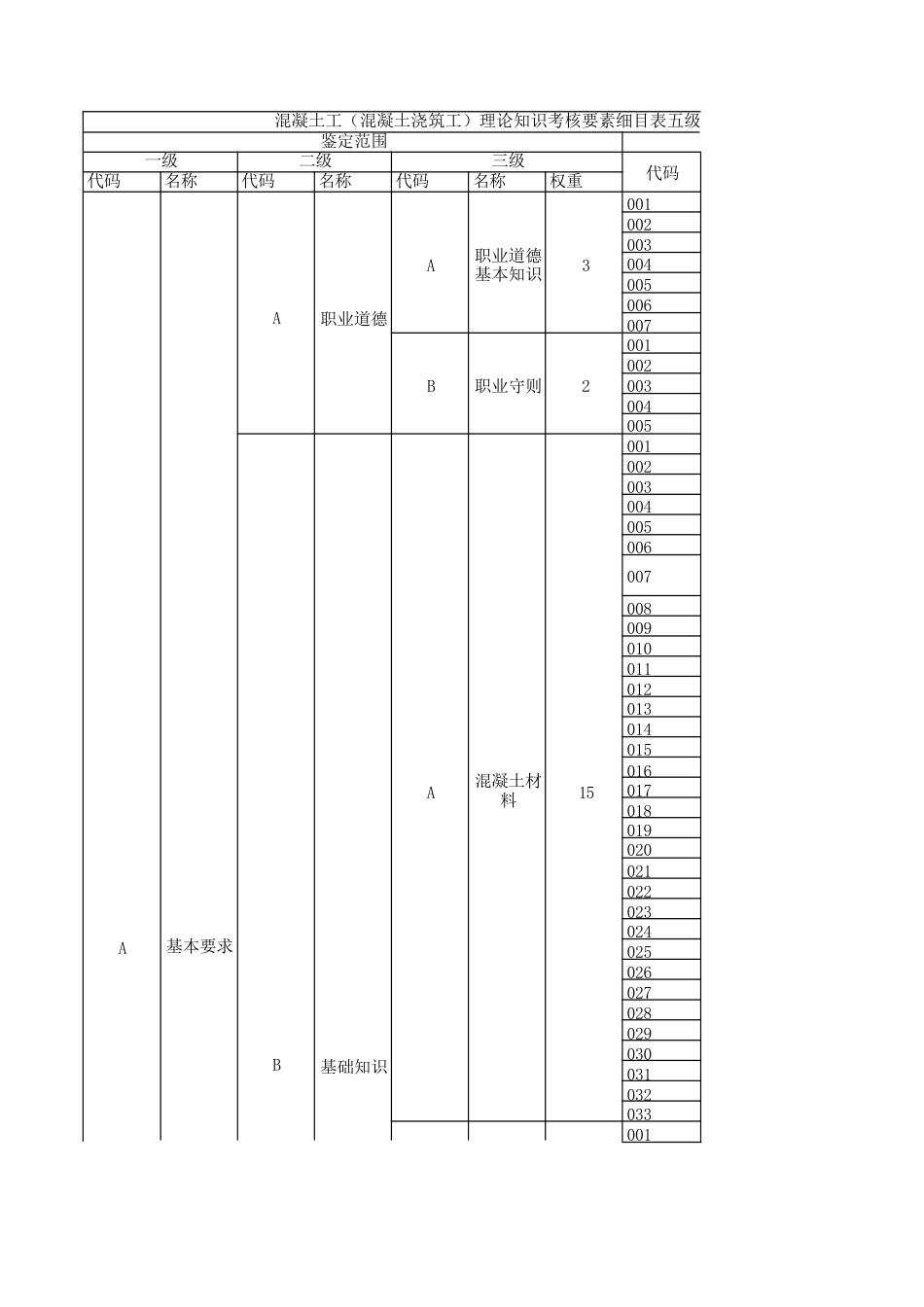 混凝土工（混凝土浇筑工）理论知识考核要素细目表_第1页