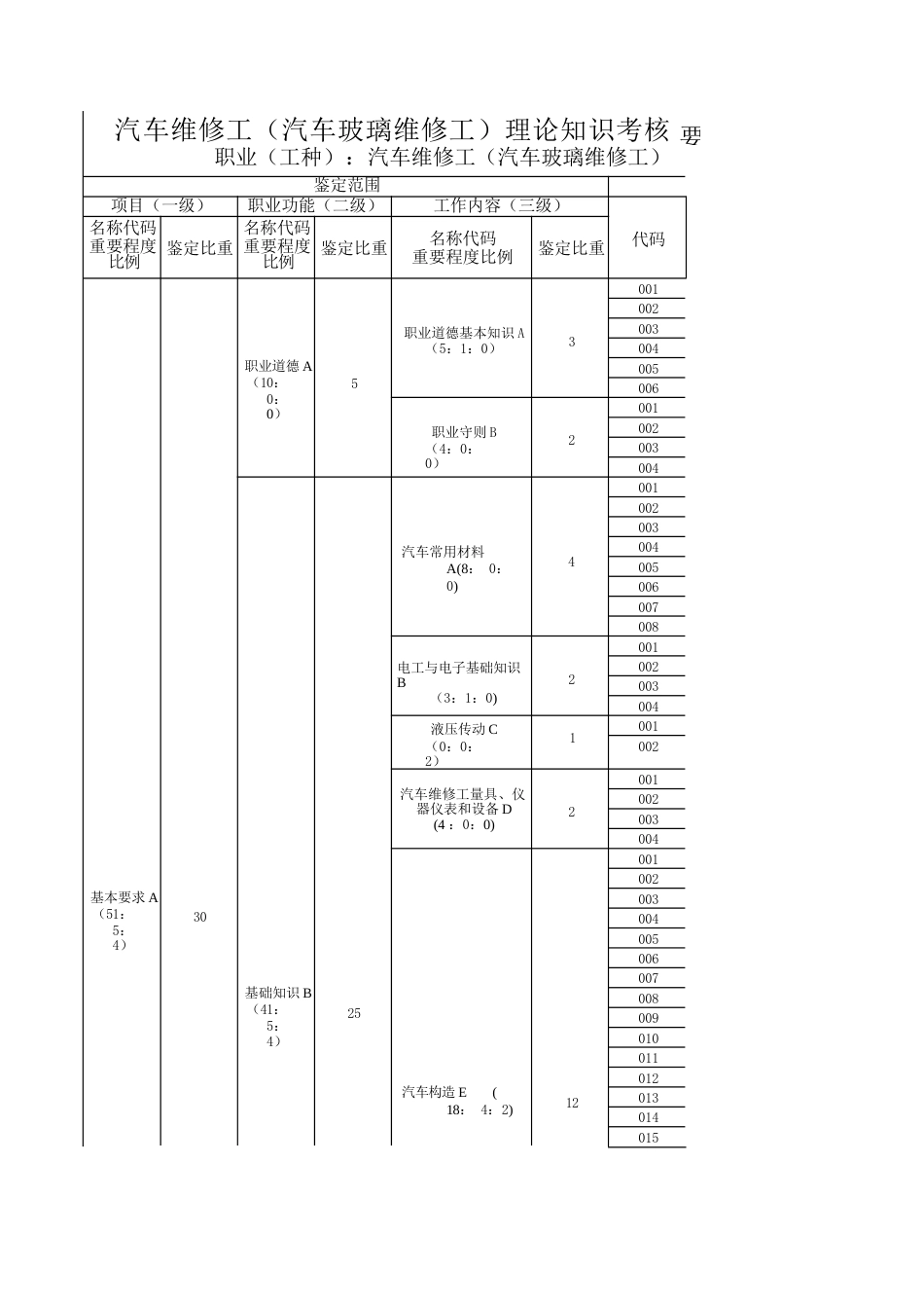 汽车维修工（汽车玻璃维修工）理论知识考核要素细目表_第1页