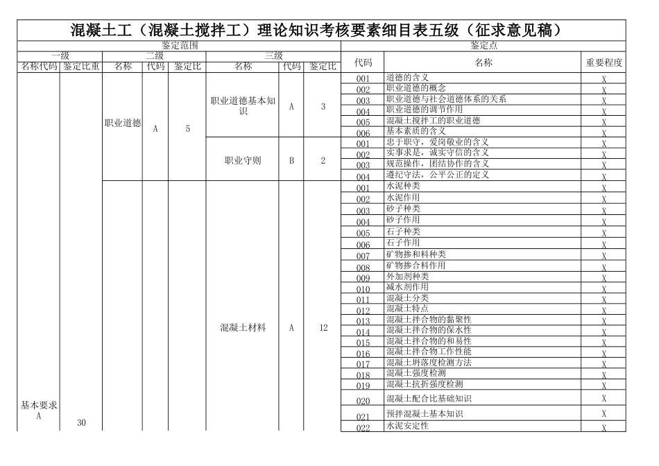 混凝土工（混凝土搅拌工）理论知识考核要素细目表_第1页